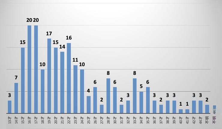 グラフ:相談者の年齢