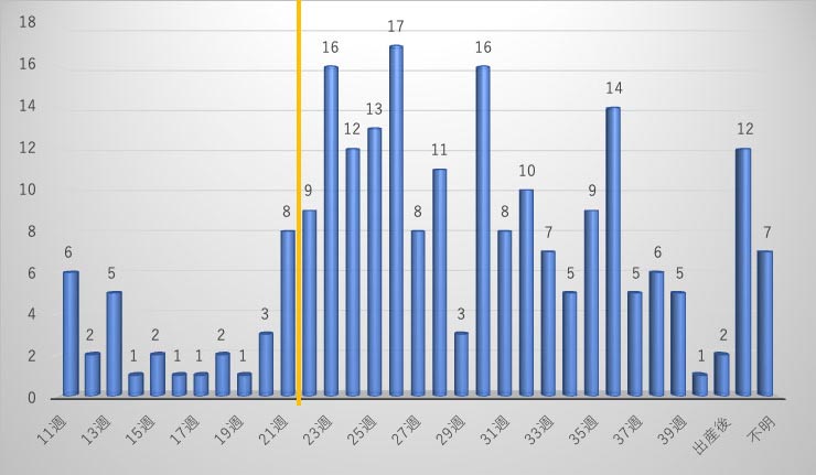 グラフ:生母の最終決心(年齢別・人数)