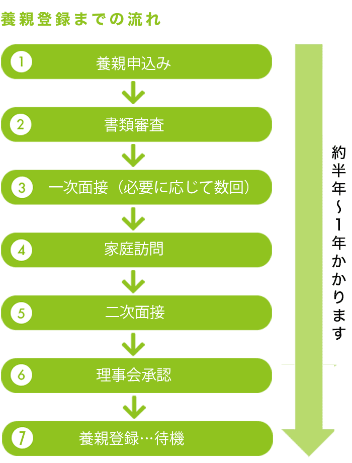 養親登録までの流れ図