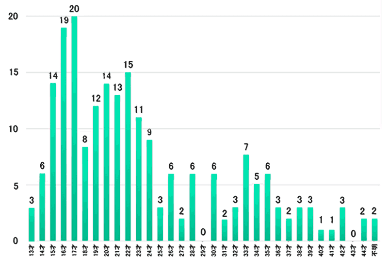 グラフ：相談者の年齢