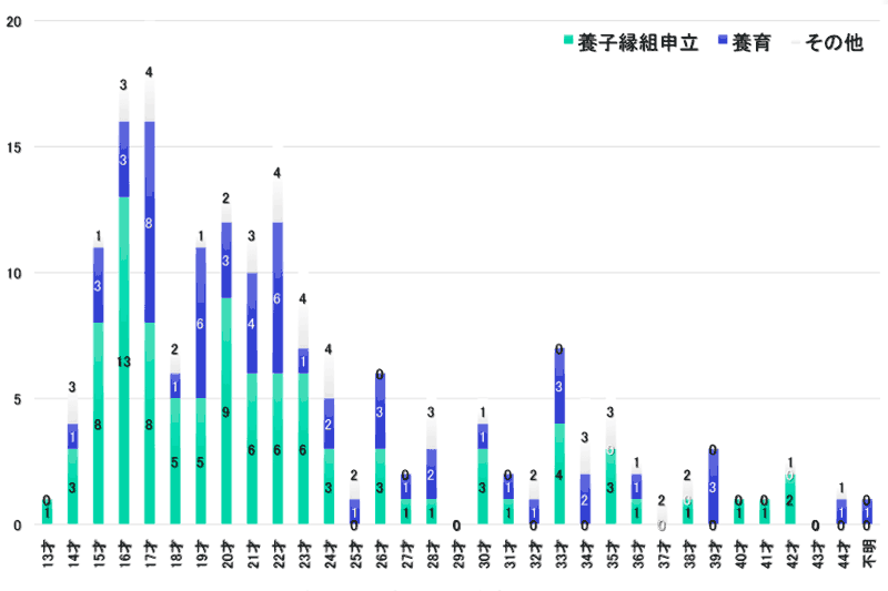 グラフ：生母最終決心（年齢別・人数）