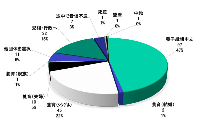 グラフ：生母最終決心（年齢別・人数）